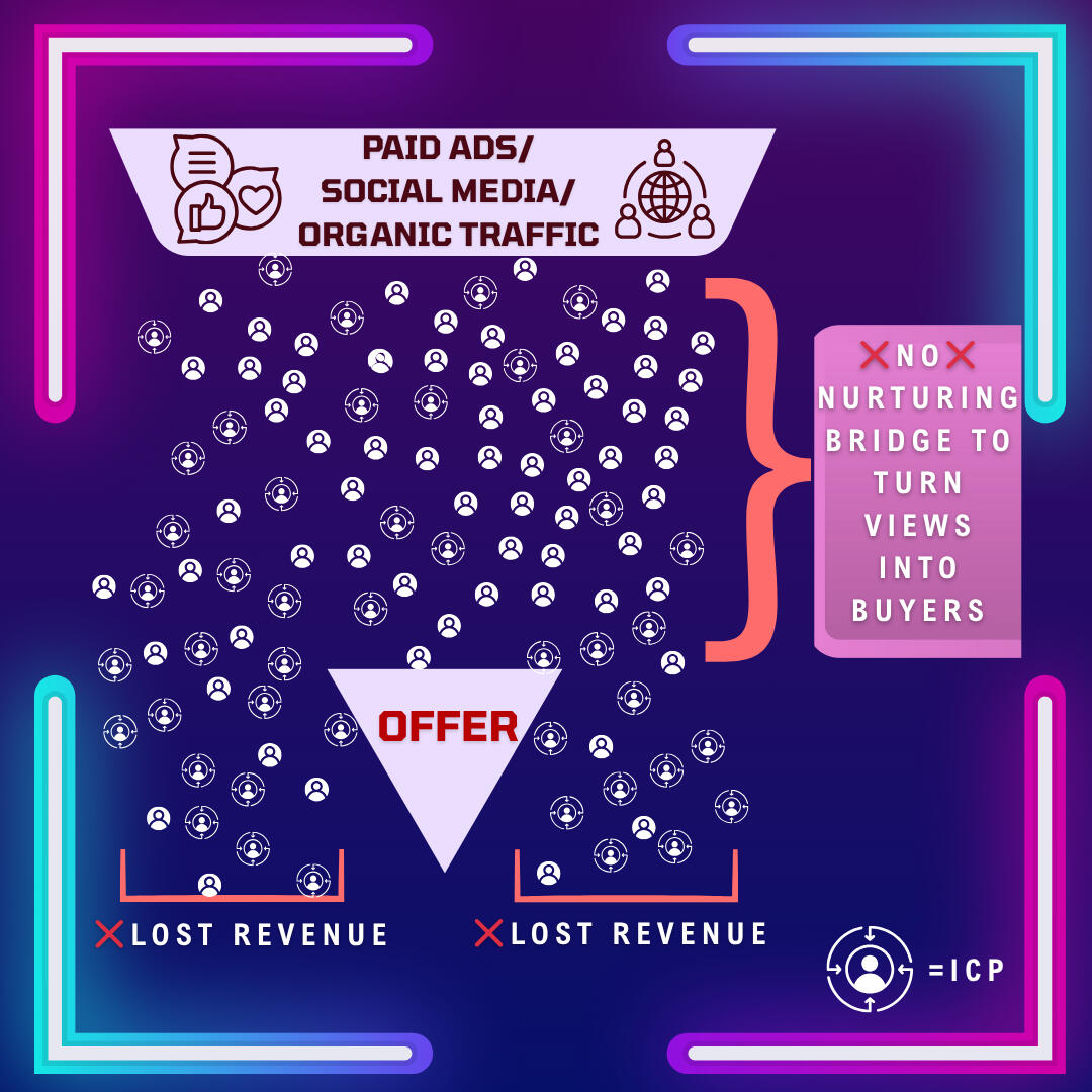 Leaky Traffic Without a strong opt-in, so many of your ideal audience bounces away when they're not ready to directly buy